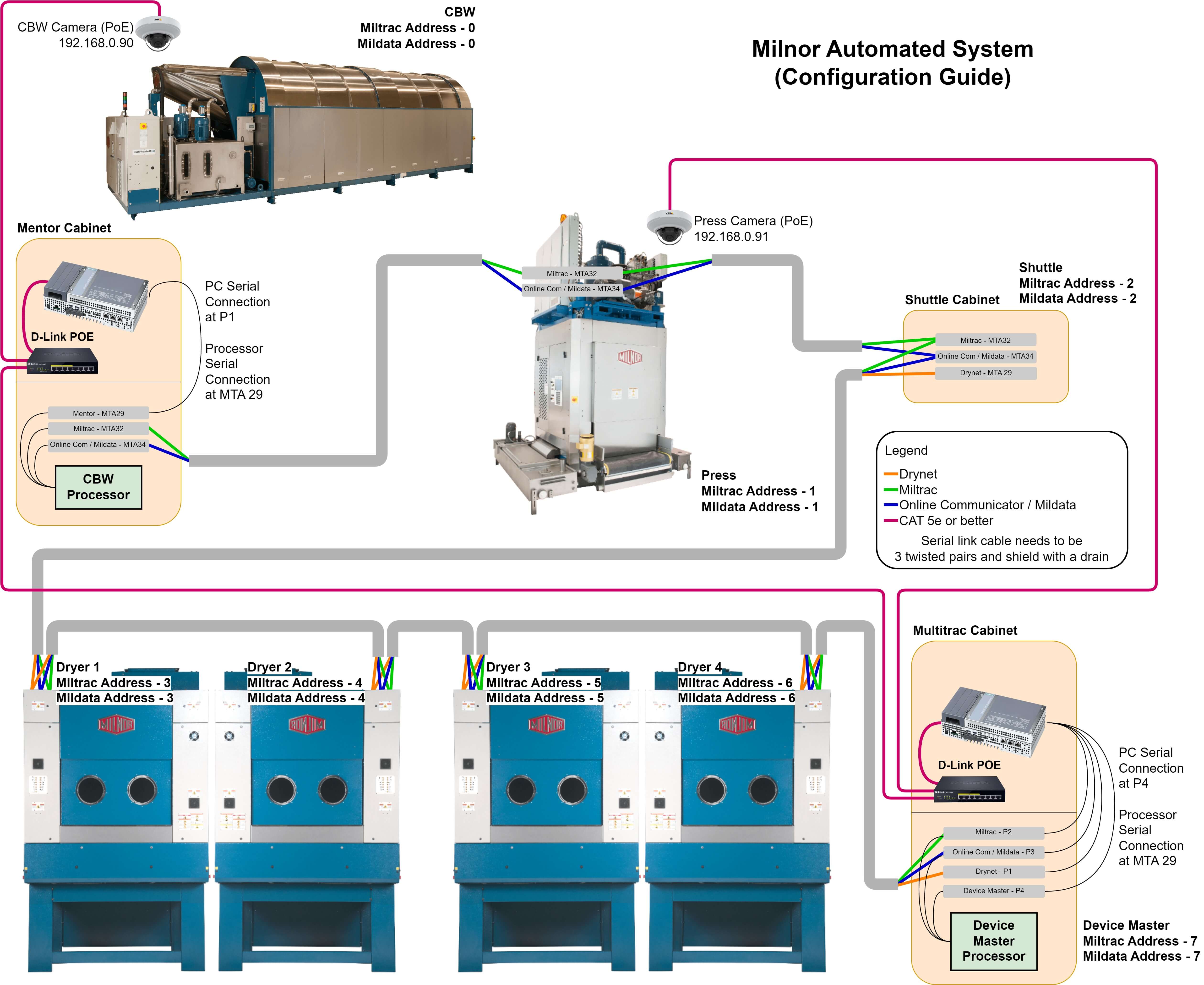 Milnor Serial Link Wiring Diagram